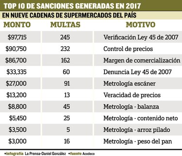 Multas superan los $375 mil
