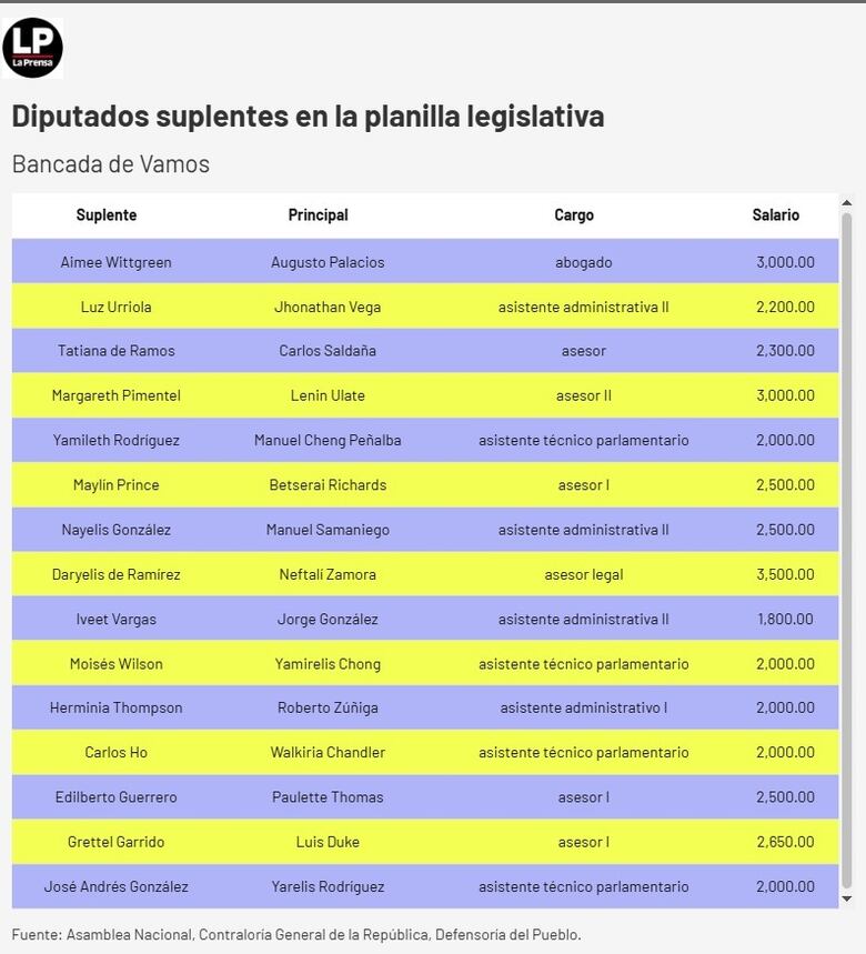 Diputados suplentes o funcionarios eventuales: la Asamblea tendrá que explicar a la fiscalía el uso de la planilla 002