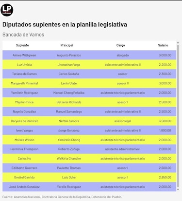 Diputados suplentes o funcionarios eventuales: la Asamblea tendrá que explicar a la fiscalía el uso de la planilla 002