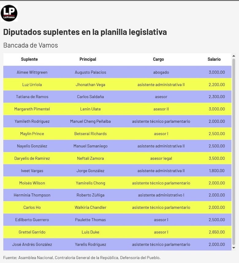Diputados suplentes o funcionarios eventuales: la Asamblea tendrá que explicar a la fiscalía el uso de la planilla 002