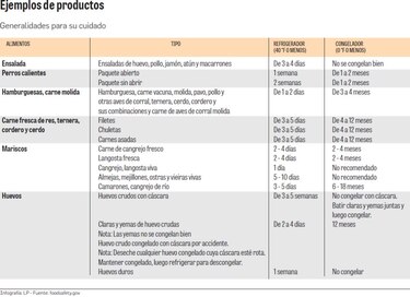 Cómo conservar sus alimentos adecuadamente