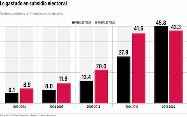 Mantener a los partidos ha costado $226 millones