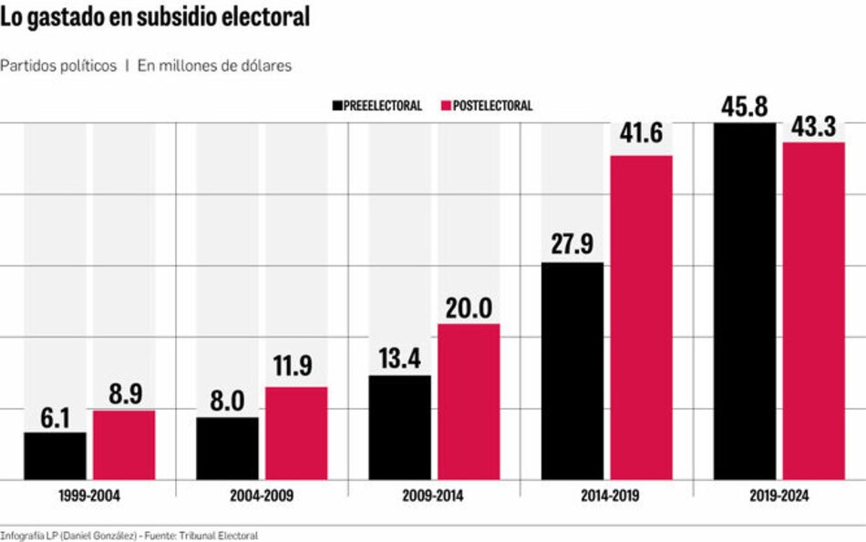 Mantener a los partidos ha costado $226 millones