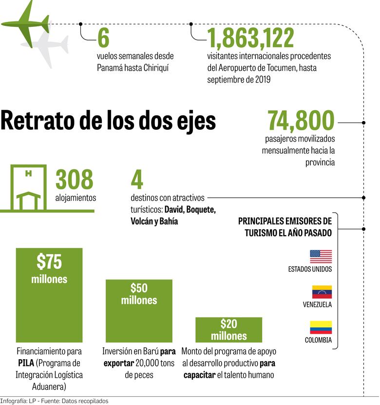 Chiriquí se la juega por el turismo y la logística