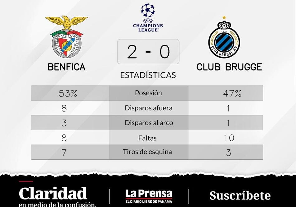 SL Benfica vence 2-0 a Club Brujas y se coloca en la delantera