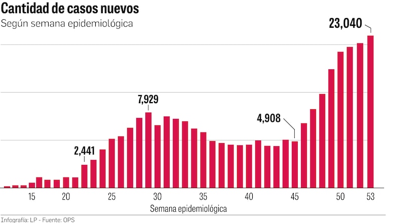 La positividad de casos de Covid-19 aumentó a 28.1%