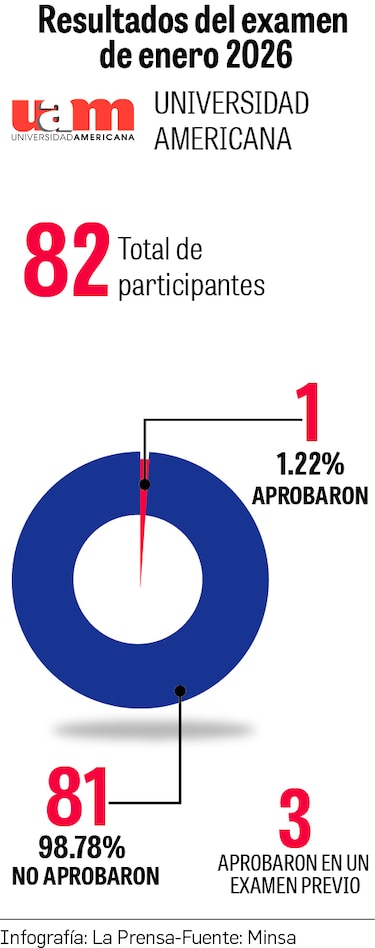 Examen de certificación en medicina: solo 11.31% aprobó para ingresar al internado