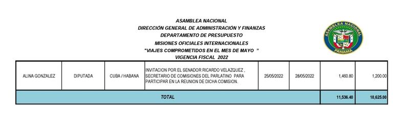 Diputados incrementan los viajes al extranjero