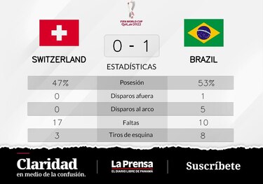 Triunfo para Brasil ante Suiza en el Grupo G del Mundial