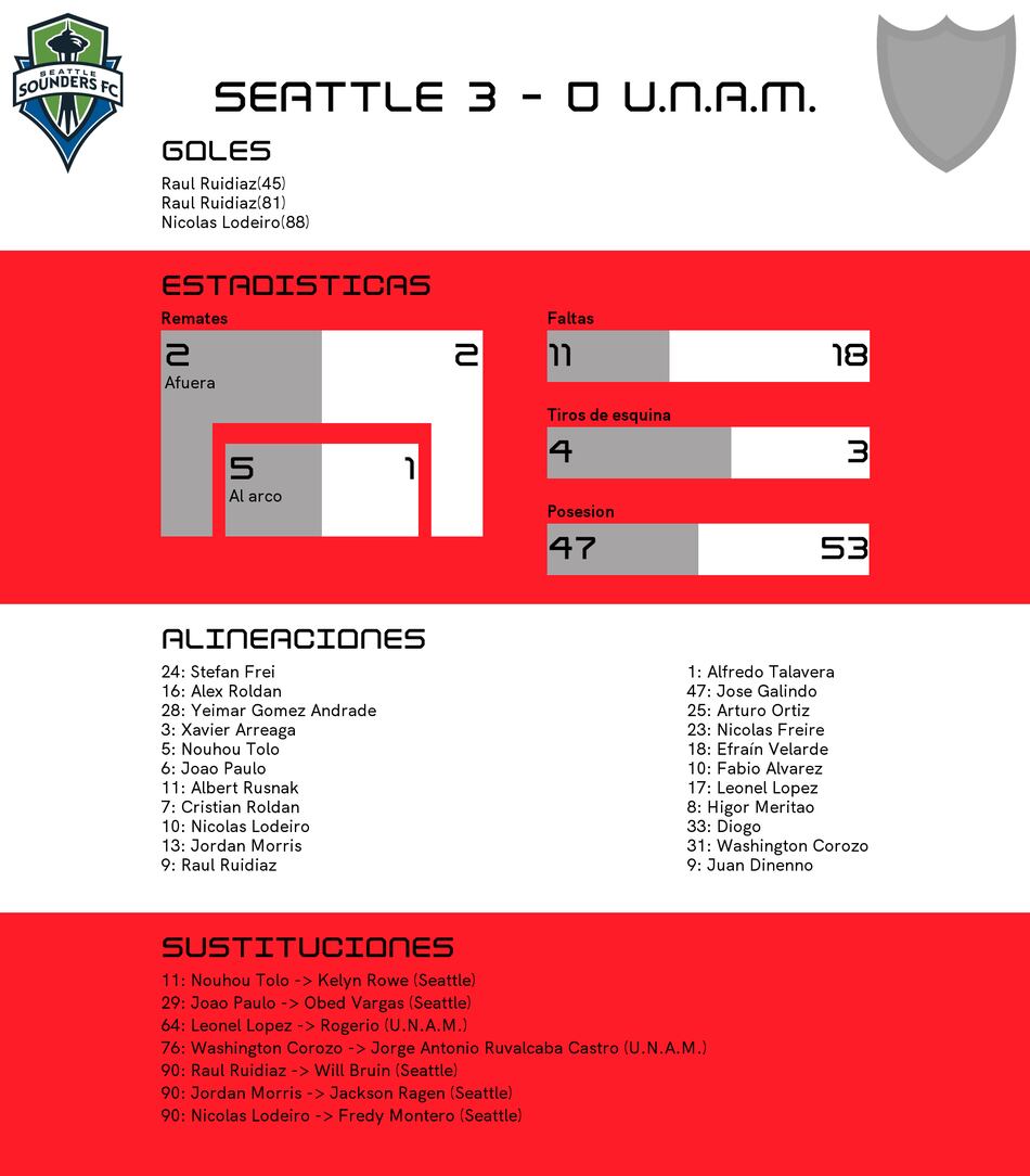 Seattle supera a UNAM en la CONCACAF Champions League Final