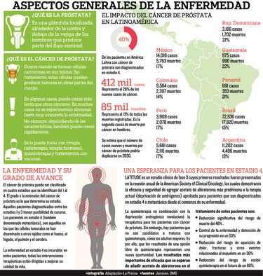 Otra opción terapéutica contra el cáncer de próstata