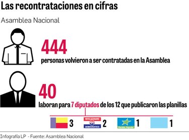 Al menos siete diputados recontrataron a su personal