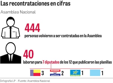 Al menos siete diputados recontrataron a su personal