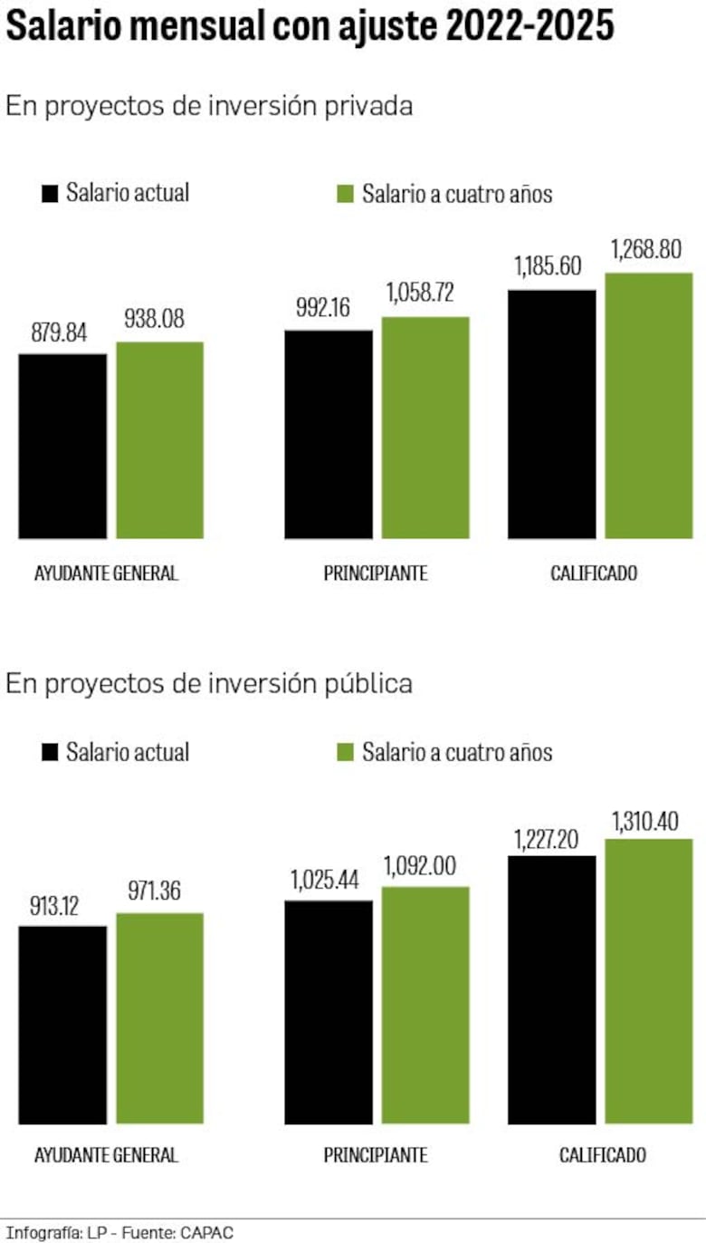 Construcción estrenará salarios en julio