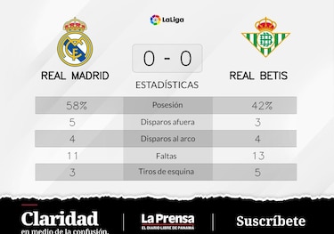 Empate sin goles cuando Real Betis recibe a Real Madrid