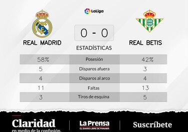 Empate sin goles cuando Real Betis recibe a Real Madrid