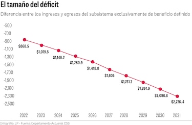 Deuda futura con actuales jubilados llega a los $22 mil millones; y no hay fondos en el IVM