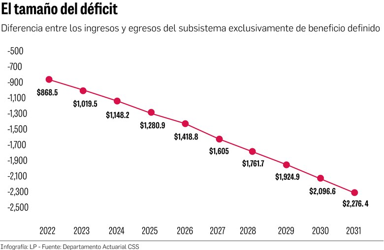 Deuda futura con actuales jubilados llega a los $22 mil millones; y no hay fondos en el IVM