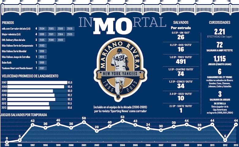 El mejor momento de Mariano Rivera en Grandes Ligas