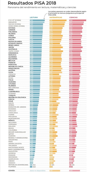 La educación panameña ocupa los últimos puestos, según resultados de la prueba PISA