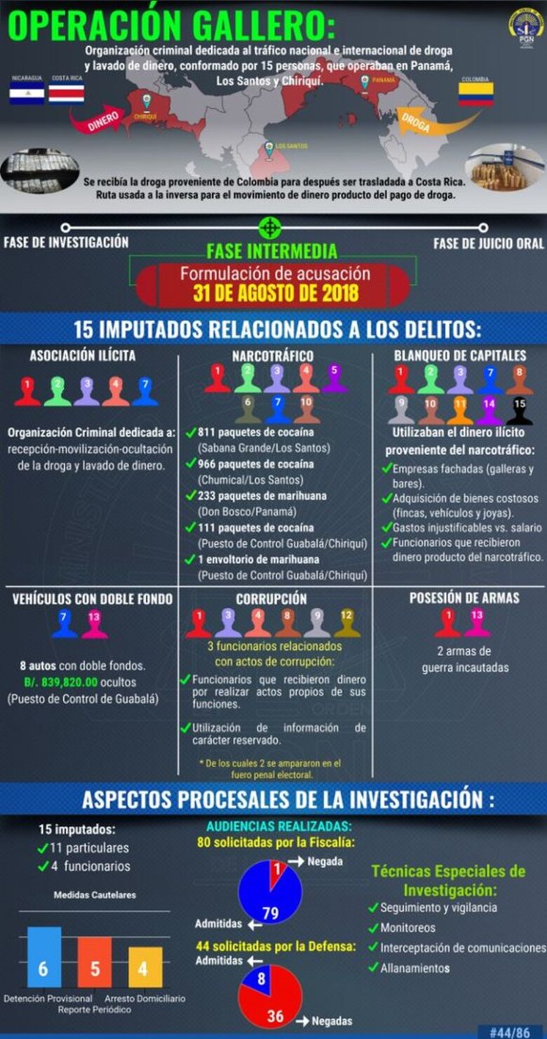 Por segunda ocasión consecutiva suspenden audiencia del caso ‘El Gallero’