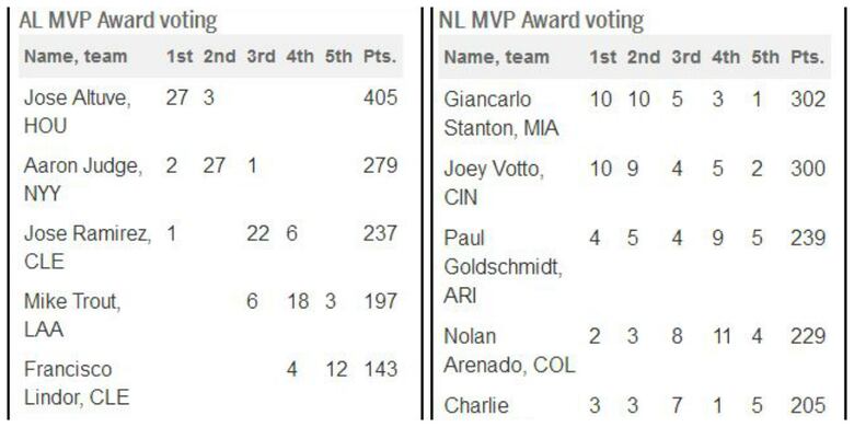 José Altuve y Giancarlo Stanton, los más valiosos