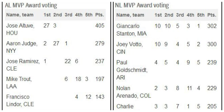 José Altuve y Giancarlo Stanton, los más valiosos