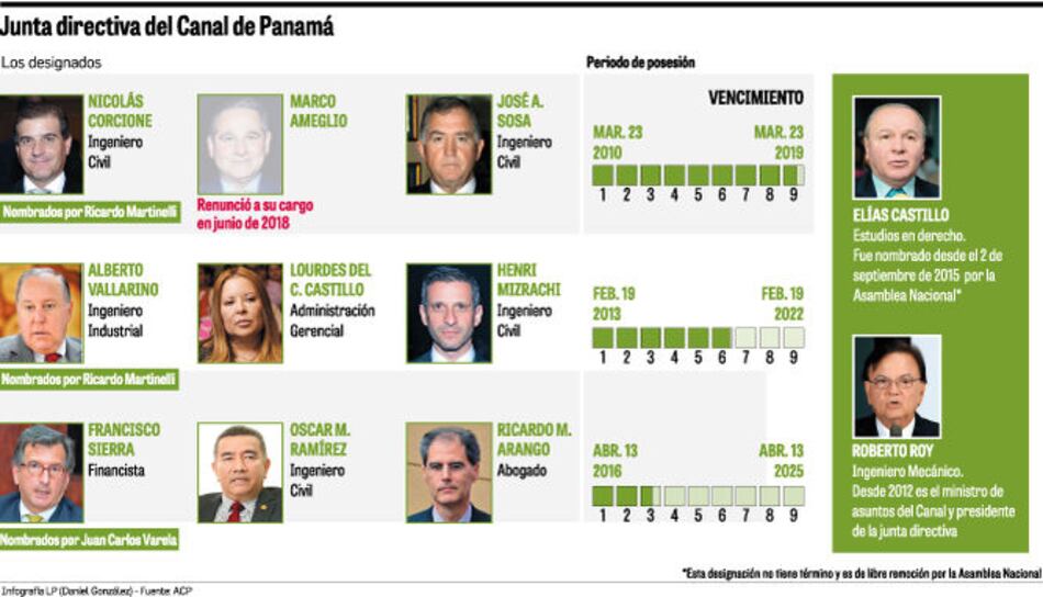 El Canal transita por cambios en tres niveles