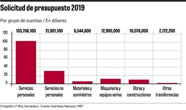 Asamblea Nacional  pide más para pagar planillas