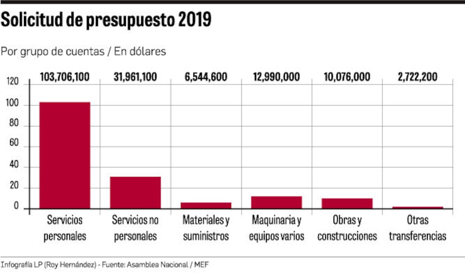 Asamblea Nacional pide más para pagar planillas