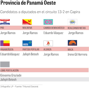 Capira: un pacto entre el PRD, Molirena, RM y Alianza