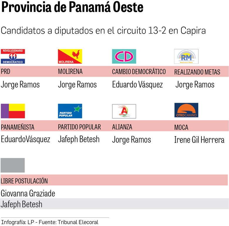Capira: un pacto entre el PRD, Molirena, RM y Alianza