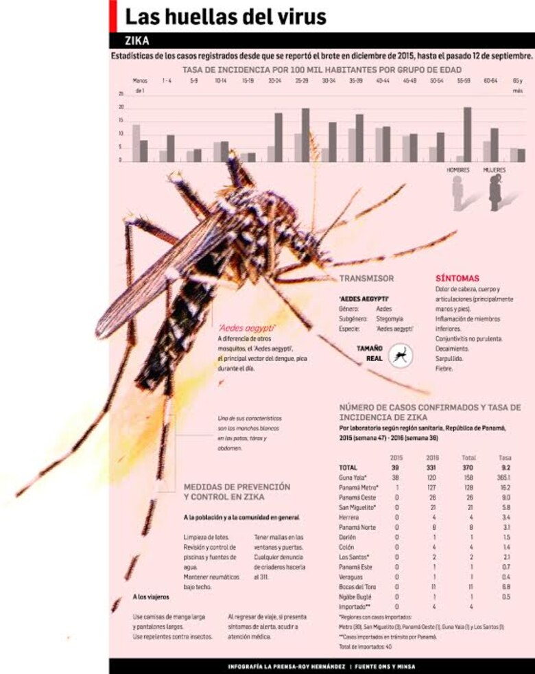 Ministerio de Salud reporta 370 casos del virus zika en Panamá