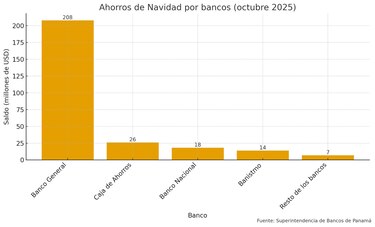 Inyección de $272 millones en ahorros de Navidad dinamiza el consumo de fin de año