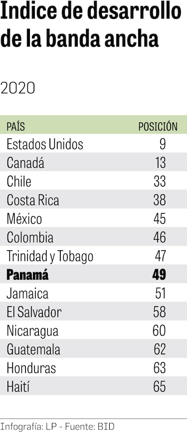 Infraestructura de banda ancha, desafío para Panamá