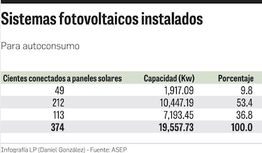 ASEP retrocedió en tasa solar