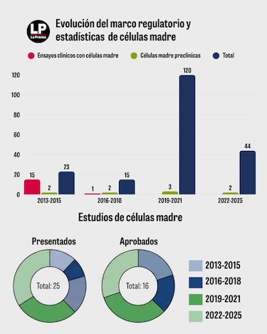 Minsa abre investigación a locales que ofrecen tratamientos con células madre