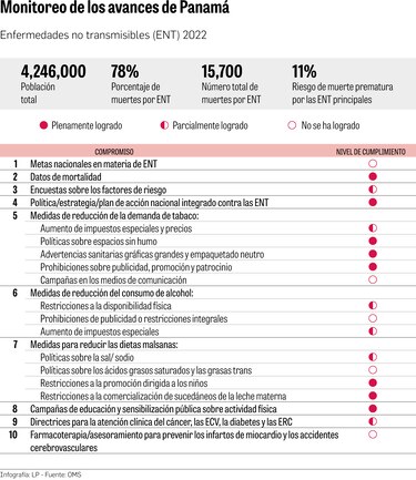 Las 14 metas pendientes para reducir las muertes por ENT