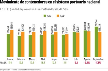 Decrecimiento en los puertos