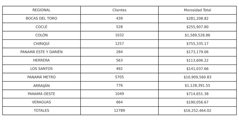Idaan: en agosto inician cortes del servicio a clientes comerciales morosos en todo el país