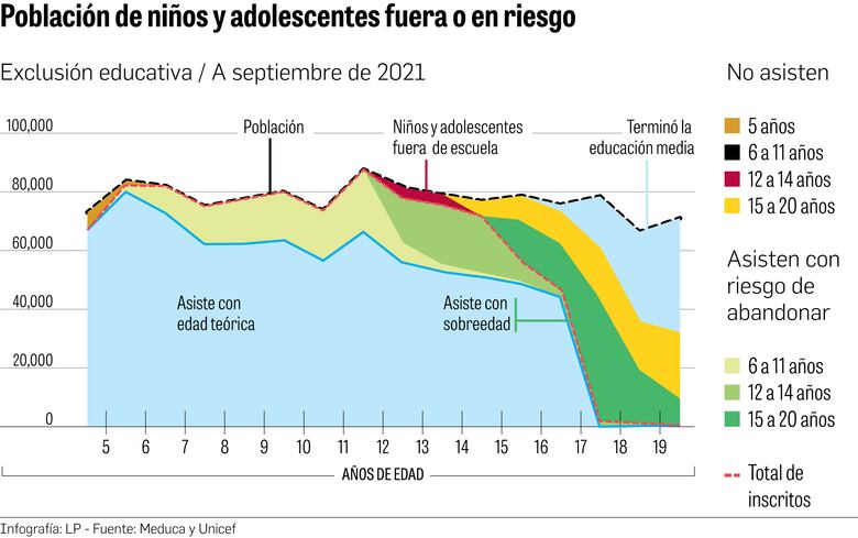 Un 20% de alumnos falta a clases, un paso hacia el abandono escolar