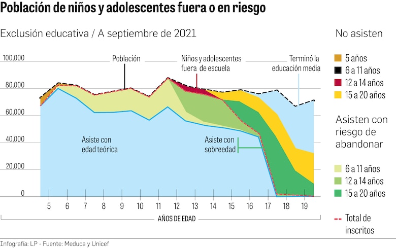 Un 20% de alumnos falta a clases, un paso hacia el abandono escolar