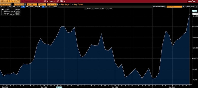 Suben los bonos panameños apenas el mercado se entera del nombramiento de Felipe Chapman