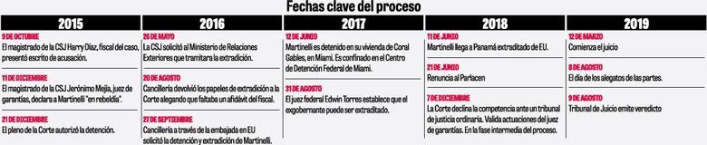 Tribunal rechaza pruebas y declara no culpable a Ricardo Martinelli