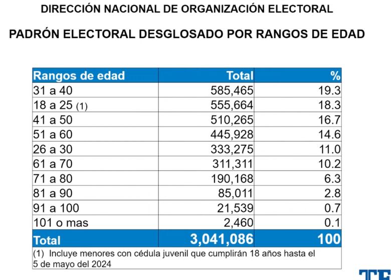 Jóvenes dominan el registro de votantes de elecciones de 2024
