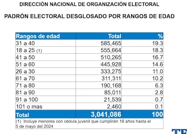 Jóvenes dominan el registro de votantes de elecciones de 2024