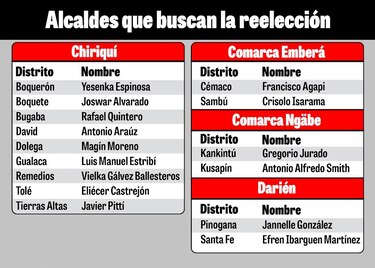 El 60% de los alcaldes aspira a la reelección