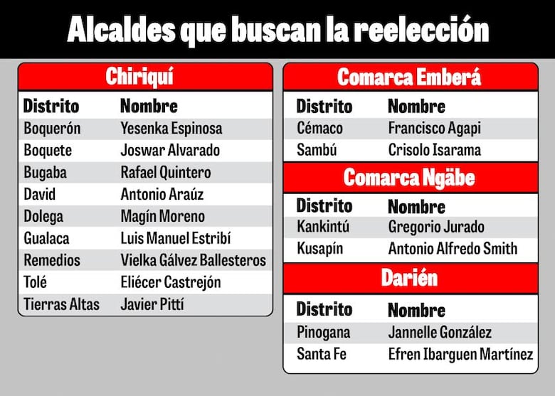 El 60% de los alcaldes aspira a la reelección