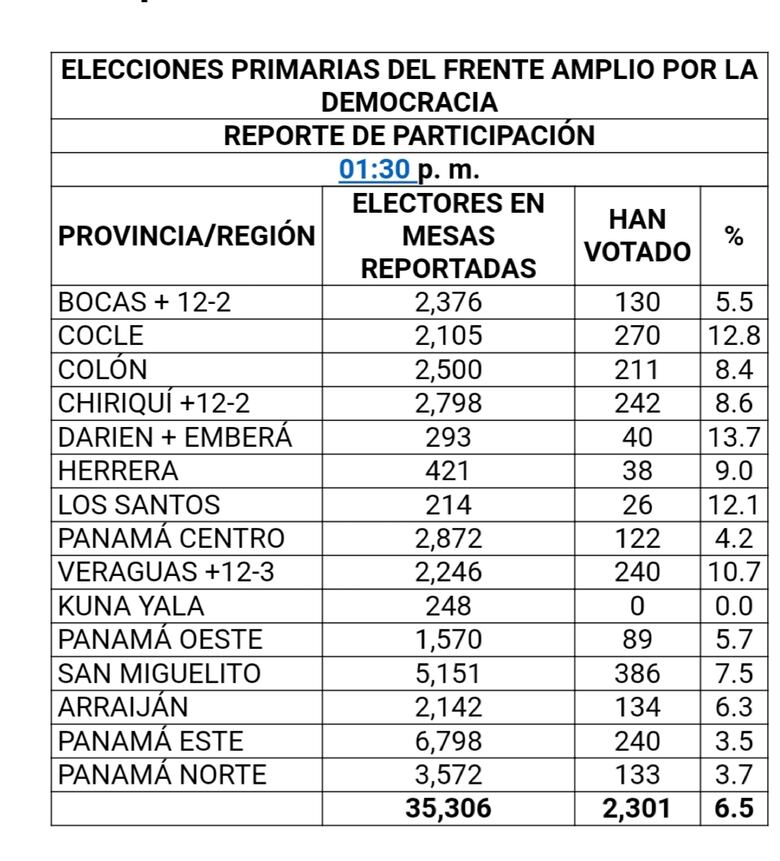 Sube a 6.5% la participación en las primarias presidenciales del FAD