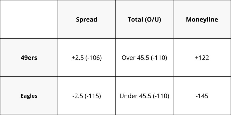 Eagles vs. San Francisco 49ers: ¿Quién ganará el Campeonato de Conferencia y avanzará al Super Bowl LVII?